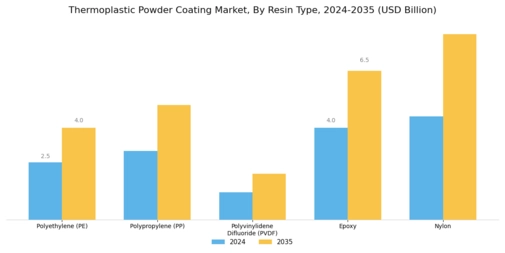Thermoplastic Powder Coating Market
 Segment Image 0