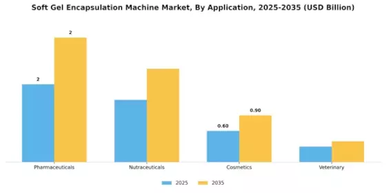 Soft Gel Encapsulation Machine Market Segment Image 0