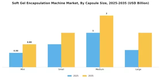 Soft Gel Encapsulation Machine Market Segment Image 1