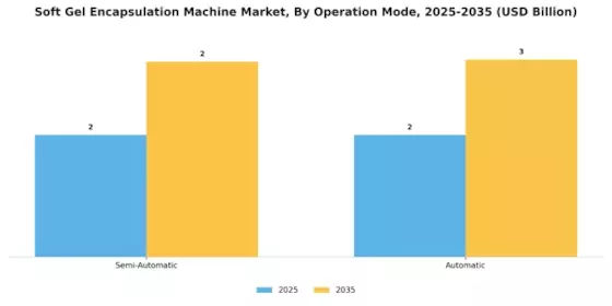 Soft Gel Encapsulation Machine Market Segment Image 2
