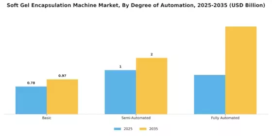 Soft Gel Encapsulation Machine Market Segment Image 4