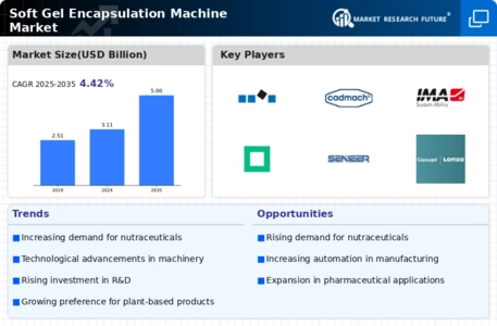Soft Gel Encapsulation Machine Market Infographic