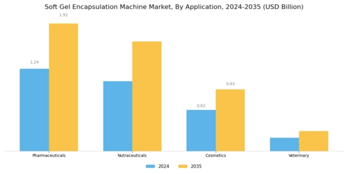 Soft Gel Encapsulation Machine Market Segment Image 0