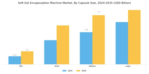 Soft Gel Encapsulation Machine Market Segment Image 1