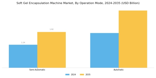 Soft Gel Encapsulation Machine Market Segment Image 2