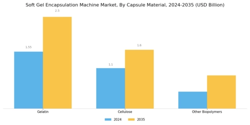 Soft Gel Encapsulation Machine Market Segment Image 3