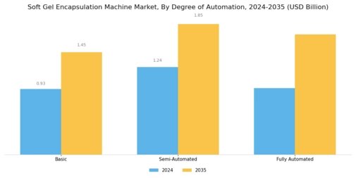 Soft Gel Encapsulation Machine Market Segment Image 4