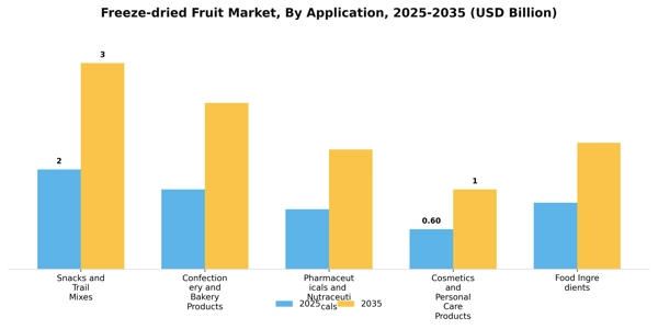 Freeze-dried Fruit Market Segment Image 0