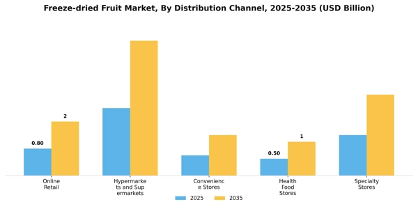 Freeze-dried Fruit Market Segment Image 1