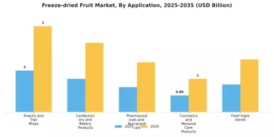 Freeze-dried Fruit Market Segment Image 2
