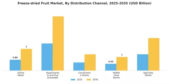 Freeze-dried Fruit Market Segment Image 3