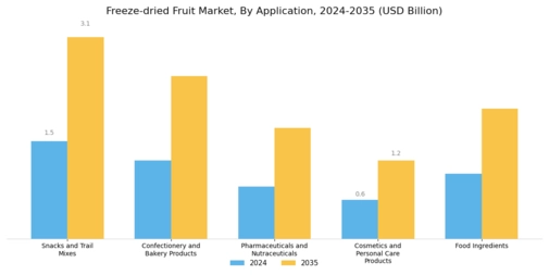 Freeze-dried Fruit Market Segment Image 2