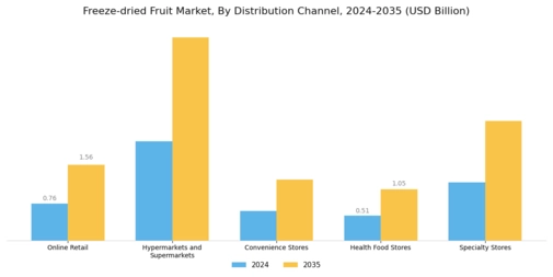 Freeze-dried Fruit Market Segment Image 3