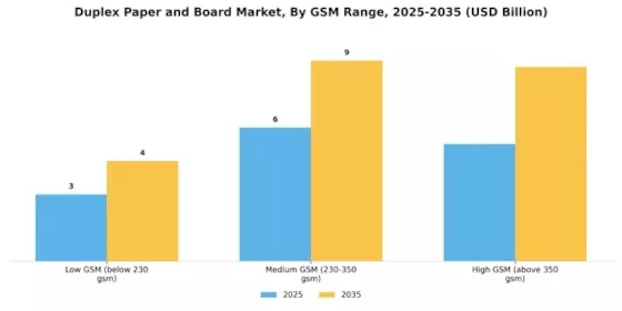 Duplex Paper Board Market Segment Image 1