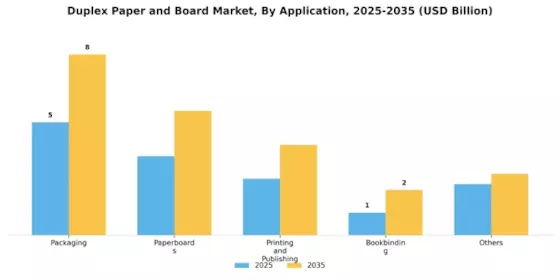 Duplex Paper Board Market Segment Image 2