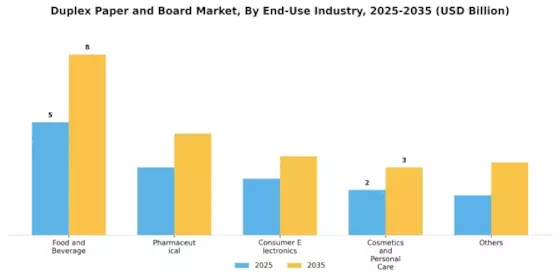 Duplex Paper Board Market Segment Image 3