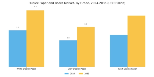 Duplex Paper Board Market Segment Image 0