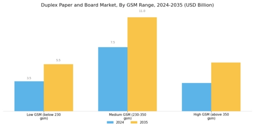 Duplex Paper Board Market Segment Image 1