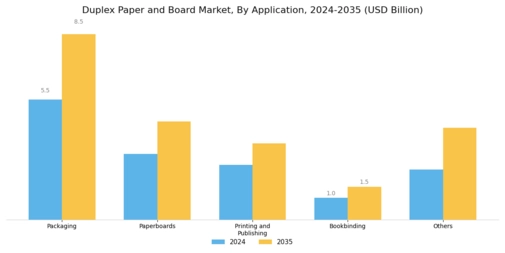 Duplex Paper Board Market Segment Image 2