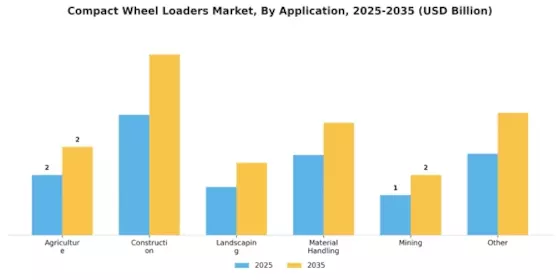 Compact Wheel Loaders Market Segment Image 0