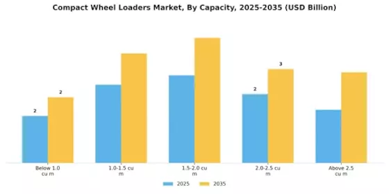 Compact Wheel Loaders Market Segment Image 1