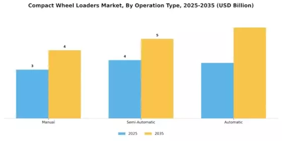 Compact Wheel Loaders Market Segment Image 2