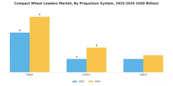 Compact Wheel Loaders Market Segment Image 3