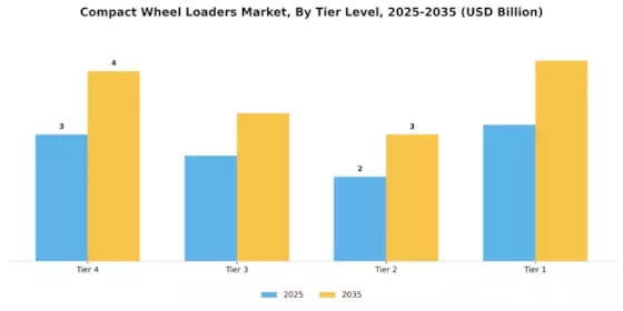 Compact Wheel Loaders Market Segment Image 4