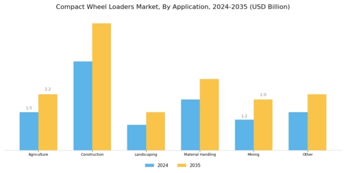 Compact Wheel Loaders Market Segment Image 0