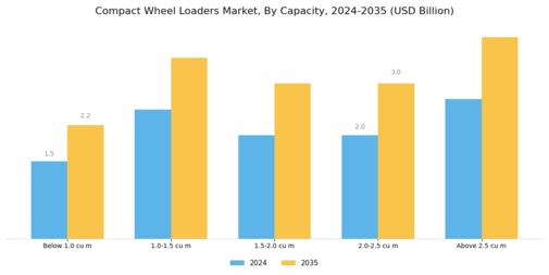 Compact Wheel Loaders Market Segment Image 1