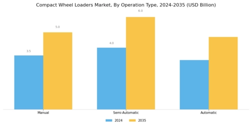 Compact Wheel Loaders Market Segment Image 2