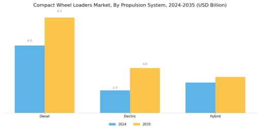 Compact Wheel Loaders Market Segment Image 3