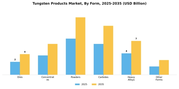 Tungsten Products Market Segment Image 2