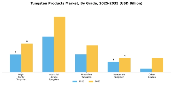 Tungsten Products Market Segment Image 3