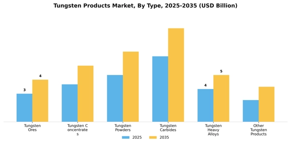 Tungsten Products Market Segment Image 4