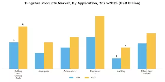 Tungsten Products Market Segment Image 1