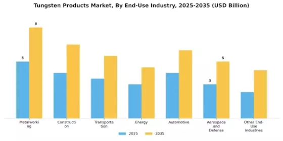 Tungsten Products Market Segment Image 2