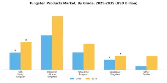 Tungsten Products Market Segment Image 3