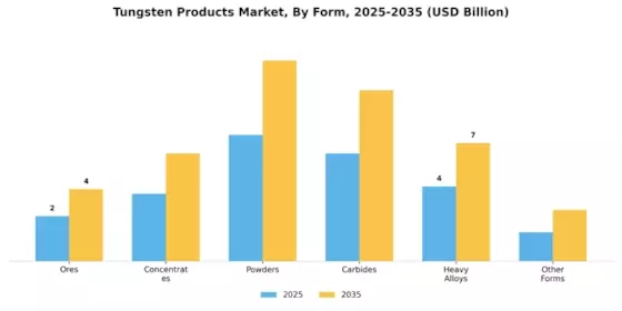 Tungsten Products Market Segment Image 4