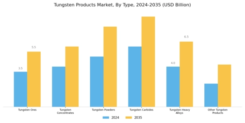Tungsten Products Market Segment Image 0