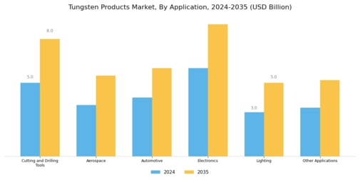Tungsten Products Market Segment Image 1