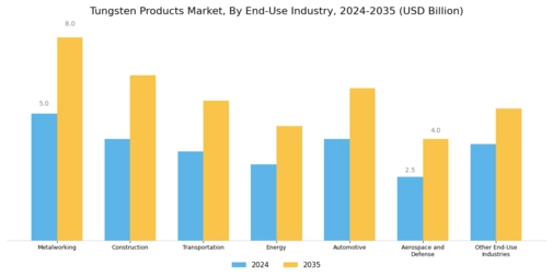 Tungsten Products Market Segment Image 2