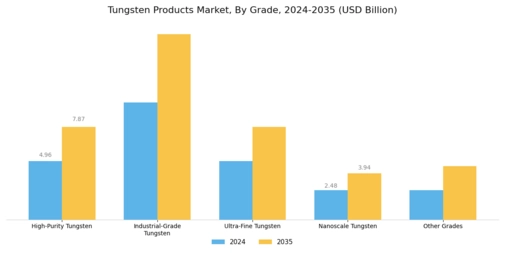 Tungsten Products Market Segment Image 3