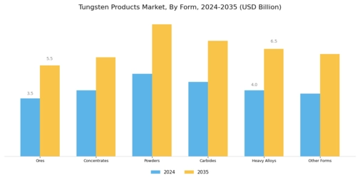 Tungsten Products Market Segment Image 4
