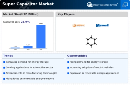 Super capacitor Market Infographic