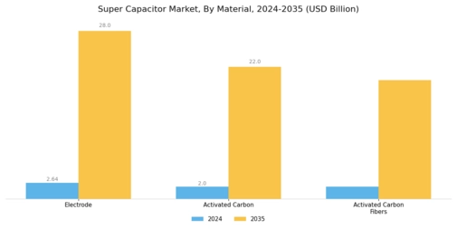 Super capacitor Market Segment Image 1