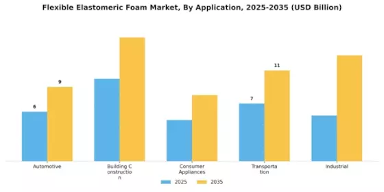 Flexible Elastomeric Foam Market Segment Image 0