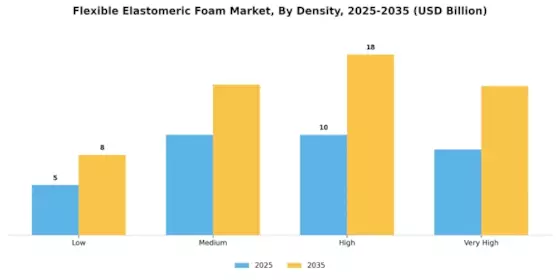 Flexible Elastomeric Foam Market Segment Image 2