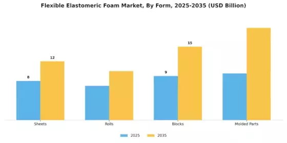 Flexible Elastomeric Foam Market Segment Image 3