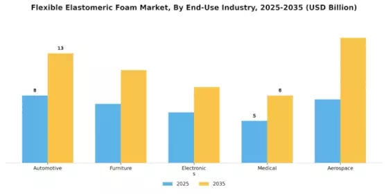 Flexible Elastomeric Foam Market Segment Image 4